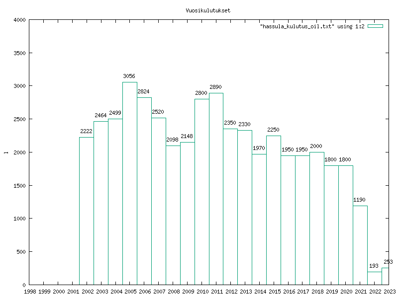 Hassulan öljyn vuosikulutuslukemia